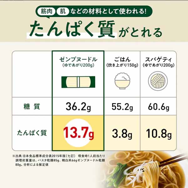 ゼンブヌードルのタンパク質の量を比較